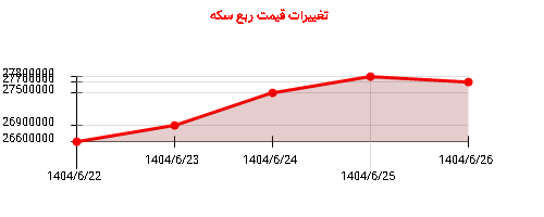 تغییرات قیمت ربع سکه