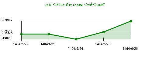 تغییرات قیمت  یورو در مرکز مبادلات ارزی
