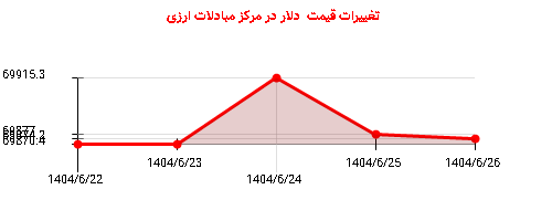 تغییرات قیمت  دلار در مرکز مبادلات ارزی