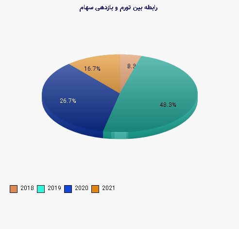 نمودار 2 - رابطه بین تورم و بازدهی سهام