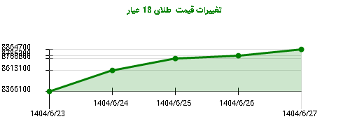 تغییرات قیمت  طلای 18 عیار