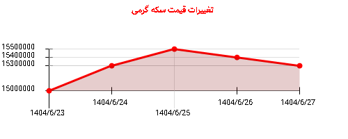 تغییرات قیمت سکه گرمی
