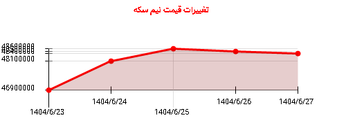 تغییرات قیمت نیم سکه