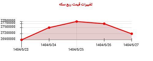 تغییرات قیمت ربع سکه