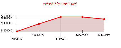 تغییرات قیمت سکه طرح قدیم