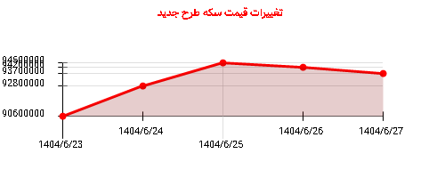 تغییرات قیمت سکه طرح جدید