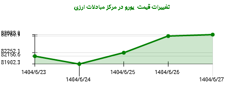 تغییرات قیمت  یورو در مرکز مبادلات ارزی