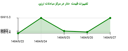 تغییرات قیمت  دلار در مرکز مبادلات ارزی