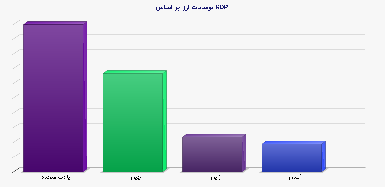 نوسانات ارز بر اساس GDP