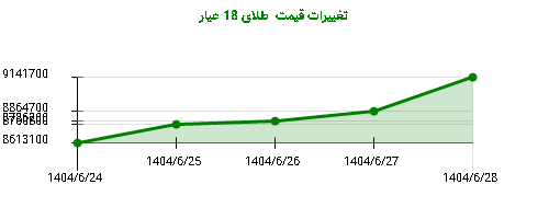 تغییرات قیمت طلای 18 عیار