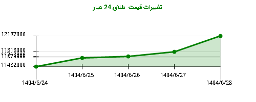 تغییرات قیمت طلای 24 عیار