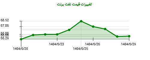 نمودار تغییرات قیمت نفت برنت