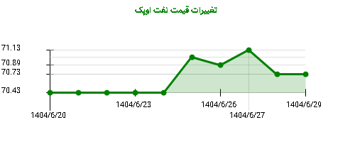 نمودار تغییرات قیمت نفت اوپک