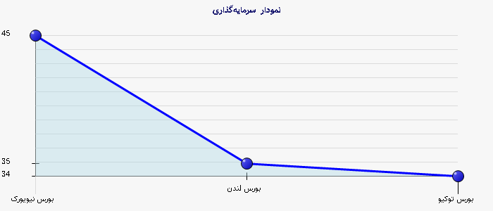 نمودار 1 -  سرمایه‌گذاری