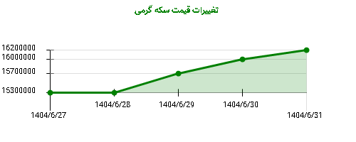 تغییرات قیمت سکه گرمی