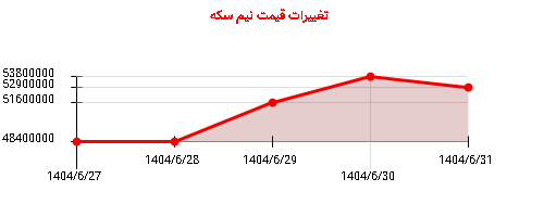 تغییرات قیمت نیم سکه