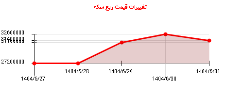 تغییرات قیمت ربع سکه