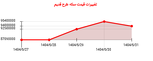 تغییرات قیمت سکه طرح قدیم