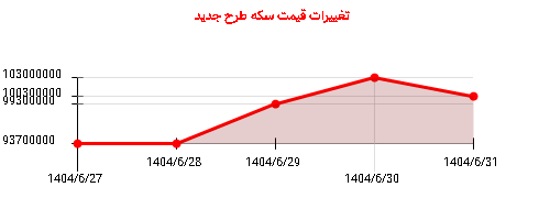 تغییرات قیمت سکه طرح جدید