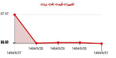 تغییرات قیمت نفت برنت