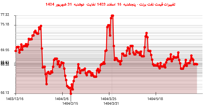 تغییرات قیمت نفت برنت - پنجشنبه  16 اسفند 1403 لغایت دوشنبه  31 شهریور 1404