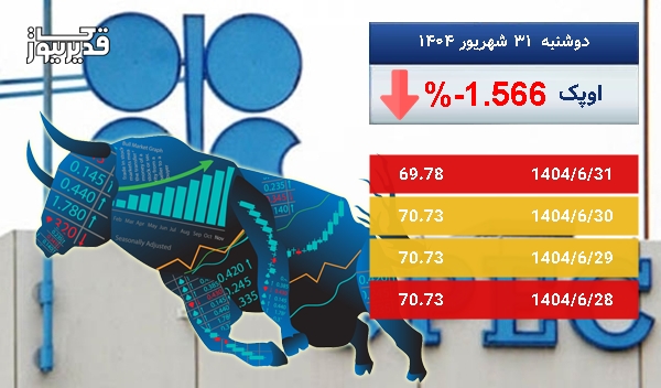 توفان در بازار جهانی اوپک - نفت اوپک به 69.78 دلار رسید