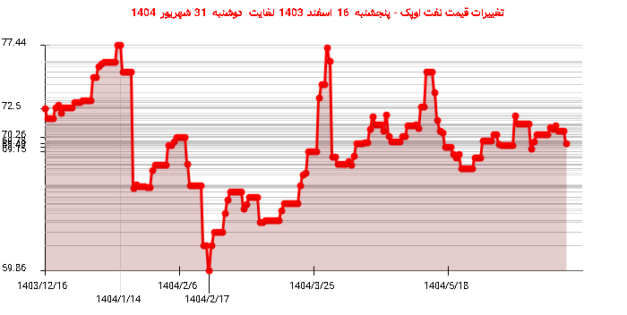 تغییرات قیمت نفت اوپک - پنجشنبه 16 اسفند 1403 لغایت دوشنبه 31 شهریور 1404