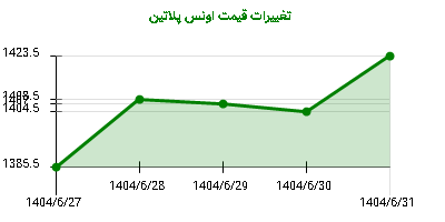 تغییرات قیمت اونس پلاتین