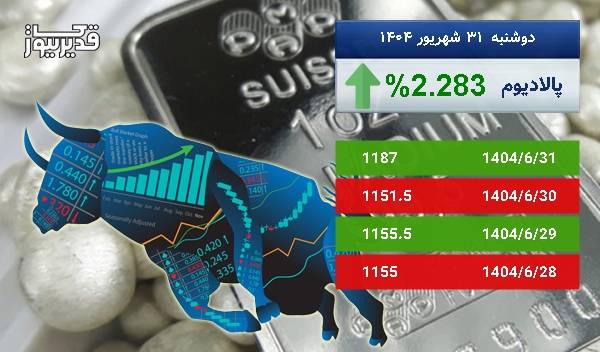 بازار جهانی پالادیوم سرگردان در قیمت - اونس پالادیوم به 1187 دلار رسید