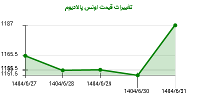 تغییرات قیمت اونس پالادیوم