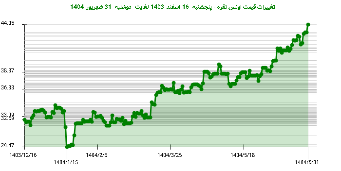 تغییرات قیمت اونس نقره - پنجشنبه  16 اسفند 1403 لغایت دوشنبه  31 شهریور 1404