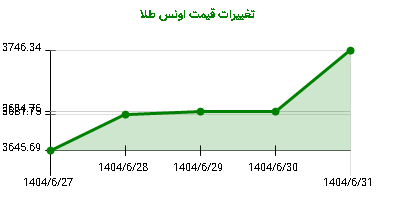 تغییرات قیمت اونس طلا