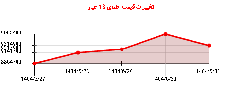تغییرات قیمت طلای 18 عیار