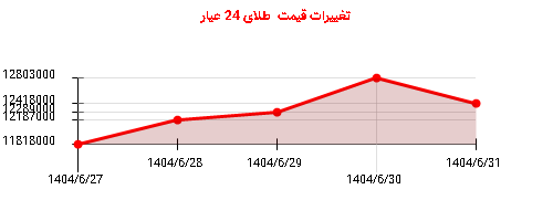 تغییرات قیمت طلای 24 عیار