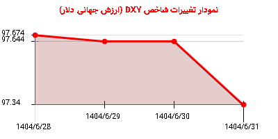 نمودار تغییرات شاخص DYX