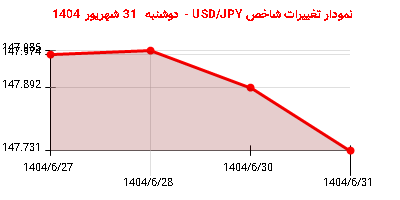 نمودار تغییرات شاخص USD/JPY - دوشنبه 31 شهریور 1404