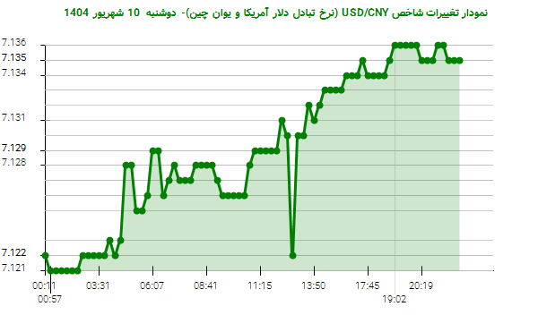 نمودار تغییرات شاخص USD/CNY (نرخ تبادل دلار آمریکا و یوان چین)- دوشنبه 10 شهریور 1404