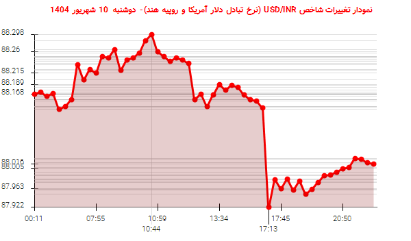 نمودار تغییرات شاخص USD/INR (نرخ تبادل دلار آمریکا و روپیه هند)- دوشنبه 10 شهریور 1404