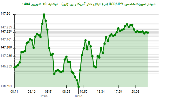نمودار تغییرات شاخص USD/JPY (نرخ تبادل دلار آمریکا و ین ژاپن)- دوشنبه 10 شهریور 1404