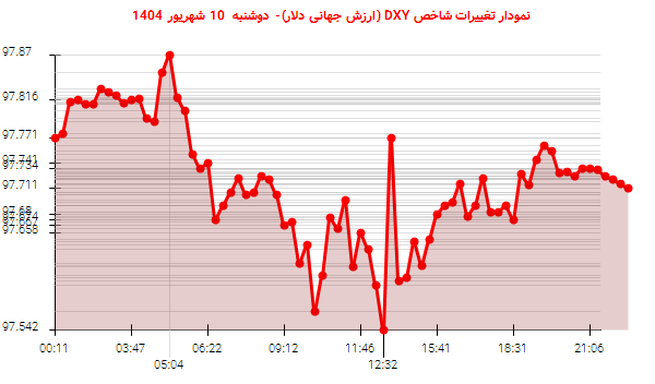 نمودار تغییرات شاخص DXY (ارزش جهانی دلار)- دوشنبه 10 شهریور 1404