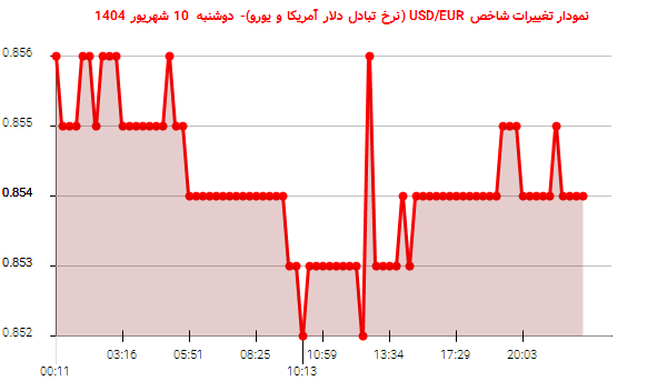 نمودار تغییرات شاخص USD/EUR (نرخ تبادل دلار آمریکا و یورو)- دوشنبه  10 شهریور 1404