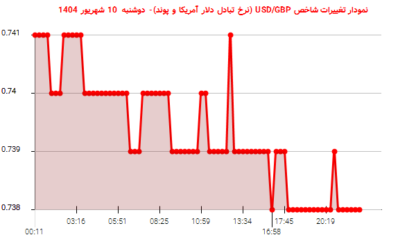 نمودار تغییرات شاخص USD/GBP (نرخ تبادل دلار آمریکا و پوند)- دوشنبه  10 شهریور 1404