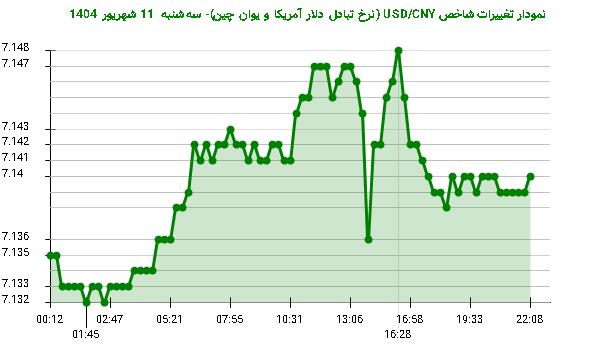 نمودار تغییرات شاخص USD/CNY (نرخ تبادل دلار آمریکا و یوان چین)- سهشنبه 11 شهریور 1404