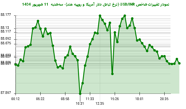نمودار تغییرات شاخص USD/INR (نرخ تبادل دلار آمریکا و روپیه هند)- سهشنبه 11 شهریور 1404