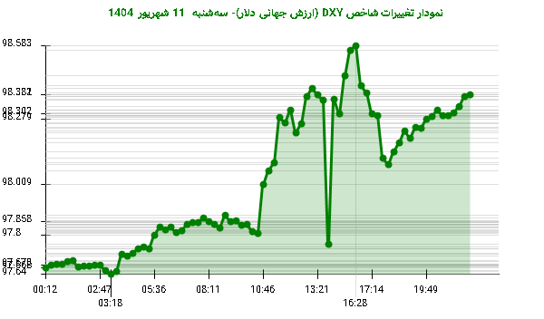 نمودار تغییرات شاخص DXY (ارزش جهانی دلار)- سهشنبه 11 شهریور 1404