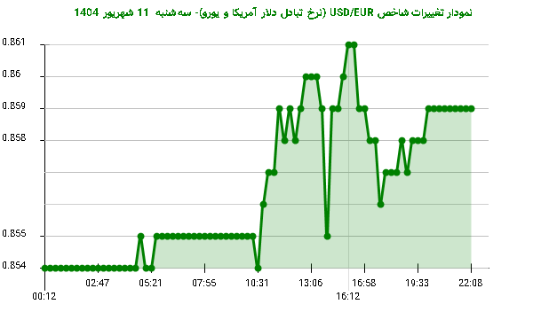 نمودار تغییرات شاخص USD/EUR (نرخ تبادل دلار آمریکا و یورو)- سهشنبه 11 شهریور 1404