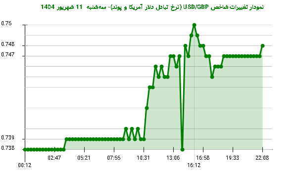 نمودار تغییرات شاخص USD/GBP (نرخ تبادل دلار آمریکا و پوند)- سهشنبه 11 شهریور 1404