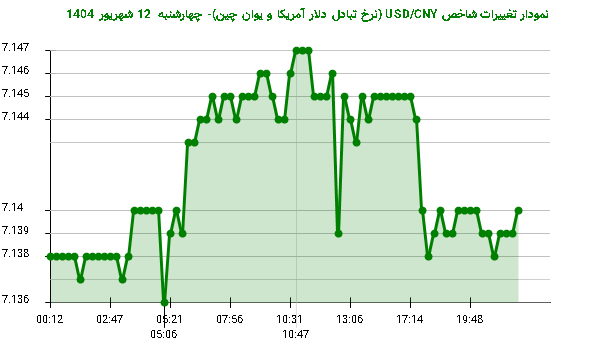نمودار تغییرات شاخص USD/CNY (نرخ تبادل دلار آمریکا و یوان چین)- چهارشنبه 12 شهریور 1404