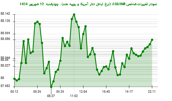 نمودار تغییرات شاخص USD/INR (نرخ تبادل دلار آمریکا و روپیه هند)- چهارشنبه 12 شهریور 1404