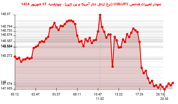 نمودار تغییرات شاخص USD/JPY (نرخ تبادل دلار آمریکا و ین ژاپن)- چهارشنبه 12 شهریور 1404